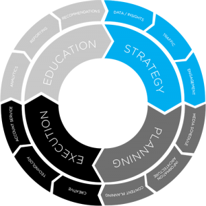 “When Do I get Results?” – The Life Cycle of a Digital Marketing ...